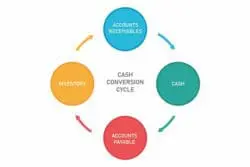 Cash conversion cycle flow